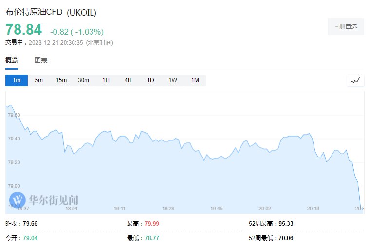 【美、布两油均跌超1%】WTI #原油 、布伦特原油 #期货 双双跳水，日内均跌超1%，现报73.44美元/桶、78.89美元/桶