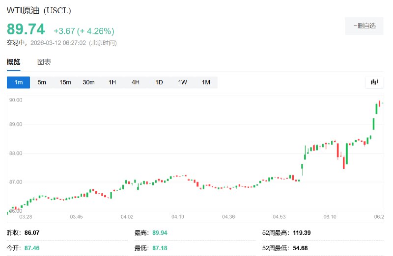 WTI #原油  #期货 涨超4.2%，在亚太盘初报89.74美元