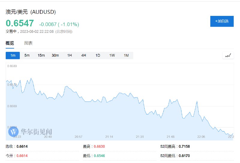 澳元兑美元跌1%，至日低0.6547