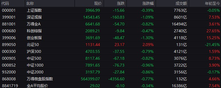 # #上证 指数 早盘收报3966.99点，跌0.39%
