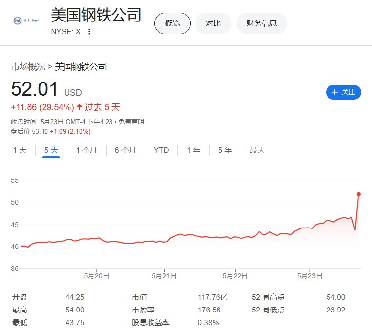 #美国 钢铁公司（X）收涨21%，创2023年12月以来最佳单日表现，本周累计上涨29.54%