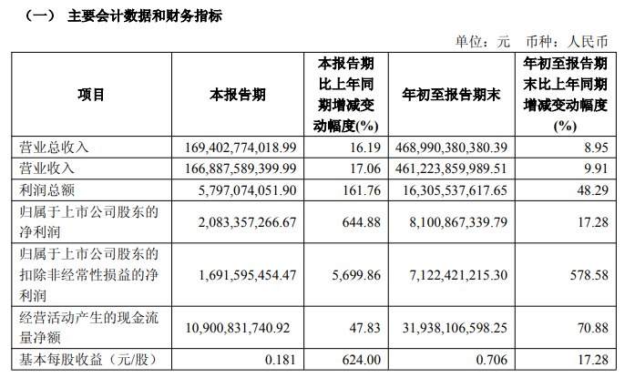 【上汽集团：第三季度净利润为20.83亿元，同比增长644.88%】上汽集团 #公告 ，第三季度营收为1694.03亿元，同比增长16.19%；净利润为20.83亿元，同比增长644.88%