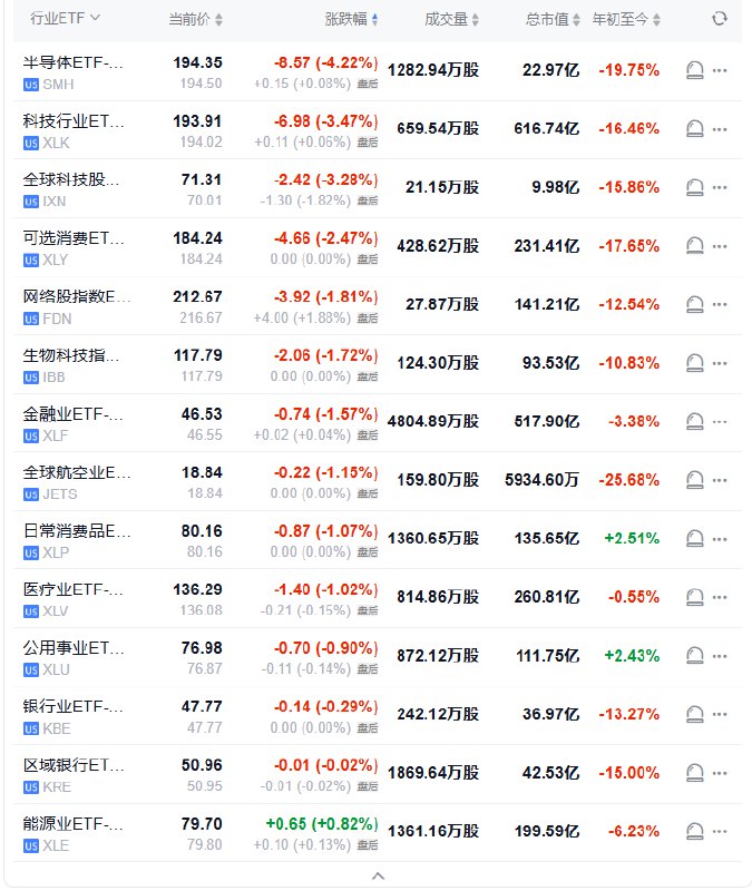 【半导体ETF收跌超4.2%，领跌 #美股 一众行业ETF】周三（4月16日），半导体ETF收跌4.22%，科技行业ETF跌3.47%，全球科技股指数ETF跌3.28%，可选消费ETF跌2.47%