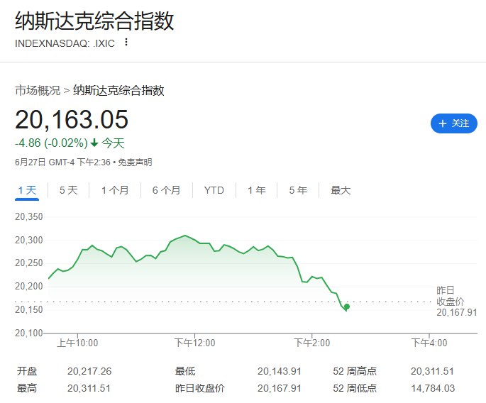 纳指转跌，日内稍早一度涨超1.2%
