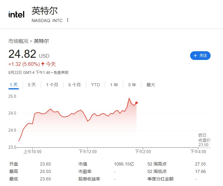 【 #特朗普 ： #美国 政府应该获得英特尔10%的股份】美国总统特朗普表示，（他/白宫）已经告诉英特尔，美国政府应该获得10%的股份，该公司同意了这样的要求