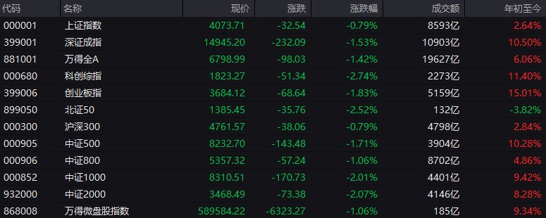 # #上证 指数 早盘收报4073.71点，跌0.79%