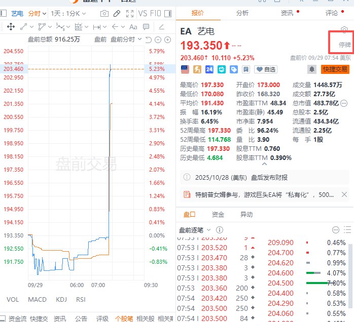 据报道，艺电公司接近以约每股210美元的价格达成私有化协议