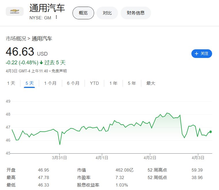 【加拿大：将对乘用车征收与 #美国 相同的关税】美元兑加元跌1.48%，报1.4042