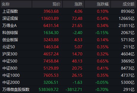 【 #A股 收盘： #沪指 涨0.1%录得8连阳，全市场成交超2万亿】1，整体走势：市场全天冲高回落，三大指数小幅上涨，沪指录得8连阳
