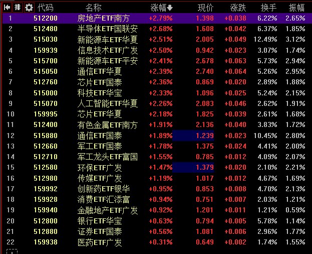 【 #沪指 涨近1%重返4000点，算力、锂电产业链集体走强】1，整体走势：市场全天高开高走，沪指重返4000点上方， #创业板 指刷新阶段新高