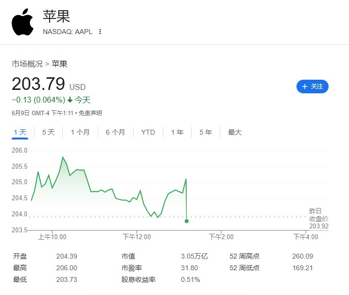 #苹果 股价短线下挫逾1美元，日内整体转跌