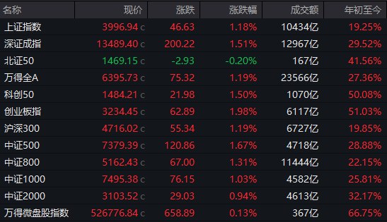 【 #A股 收盘： #沪指 涨1.18%逼近4000点，存储芯片板块集体爆发】1，整体行情：市场全天震荡走强，沪指逼近4000点，继续刷新年内新高， #创业板 指涨近2%