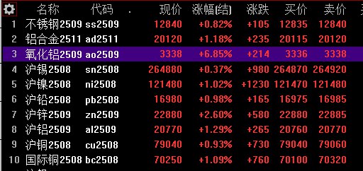 【氧化铝夜盘收涨超6.8%，沪锌涨2.6%】国际铜夜盘收涨1.09%，沪铜收涨0.93%，沪铝收涨1.29%，沪锌收涨2.60%，沪铅收涨0.98%，沪镍收涨1.02%，沪锡收涨0.37%