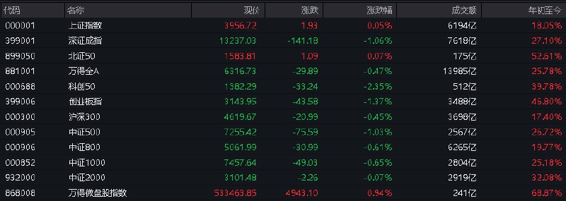 #上证 指数早盘收报3956.72点，涨0.05%