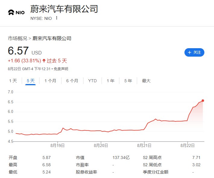 【中概指数涨3%，蔚来本周已涨约37%】纳斯达克金龙 #中国 指数涨超3%，热门中概股蔚来涨18.2%，逼近2024年9月30日顶部7.71美元，本周迄今累计上涨超过33.8%；世纪互联和名创优品至少涨17%，小鹏涨5.1%， #阿里 巴巴、小马智行、小米、 #拼多多 、理想、 #腾讯 等至多涨4.1%