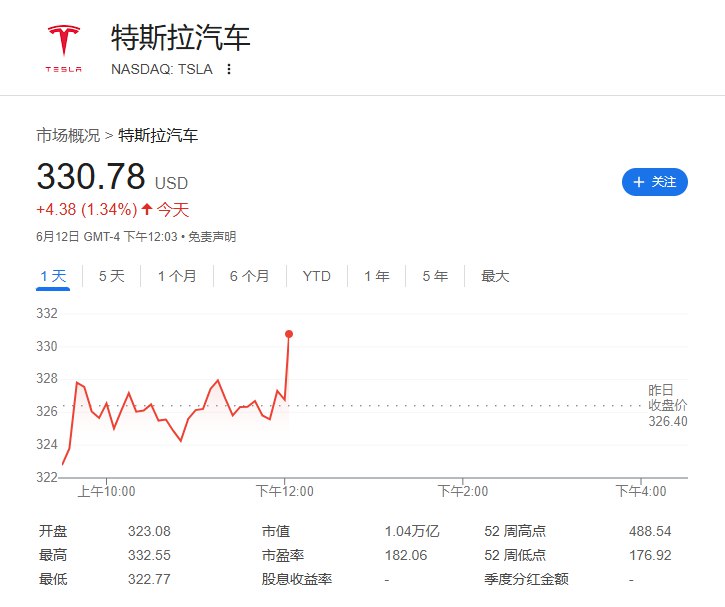#特斯拉 涨超1.3%，刷新日高至332.55美元
