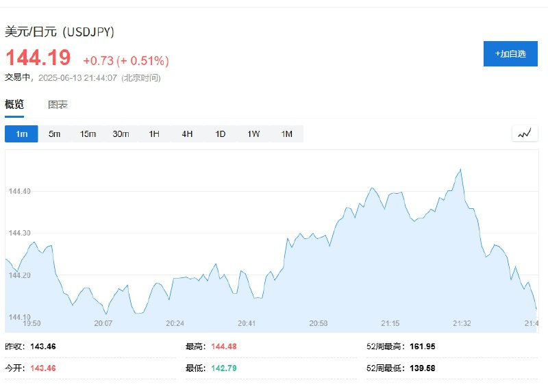 【美元兑日元短线下跌约30点， #日本 首相石破茂称，与 #特朗普 同意在加拿大会面】美元兑日元短线下跌约30点，现报144.19