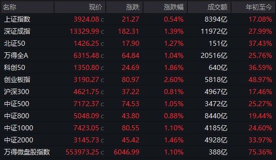 【 #A股 收盘： #创业板 指高开高走涨2.6%，全市场成交突破2万亿】1，整体走势：市场今日高开高走，创业板指盘中涨超3%，尾盘 #涨幅 有所回落