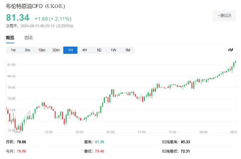 布伦特 #原油  #期货 涨超2.1%，刷新8月1日以来高位至81.36美元/桶