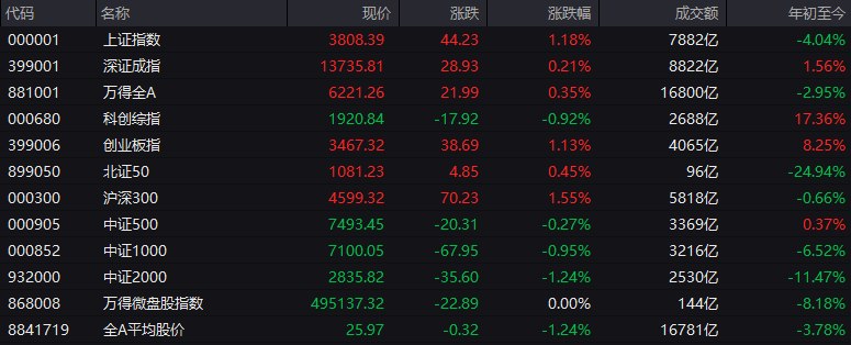 # #上证 指数 早盘收报3808.39点，涨1.18%