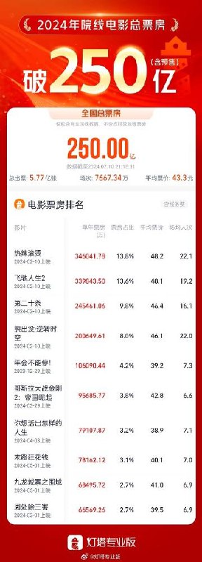 【灯塔专业版：2024年度院线电影总票房(含预售)突破250亿元】据灯塔专业版数据，截至7月10日21时15分，2024年度院线电影大盘票房(含预售)突破250亿