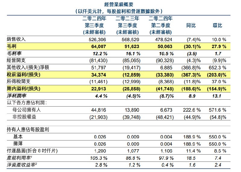 【华虹半导体：第三季度归母净利润4480万美元 同比上升222.6%】华虹半导体发布 #公告 ，2024年第三季度，实现销售收入5.263亿美元，同比下降7.4%，环比增长10.0%