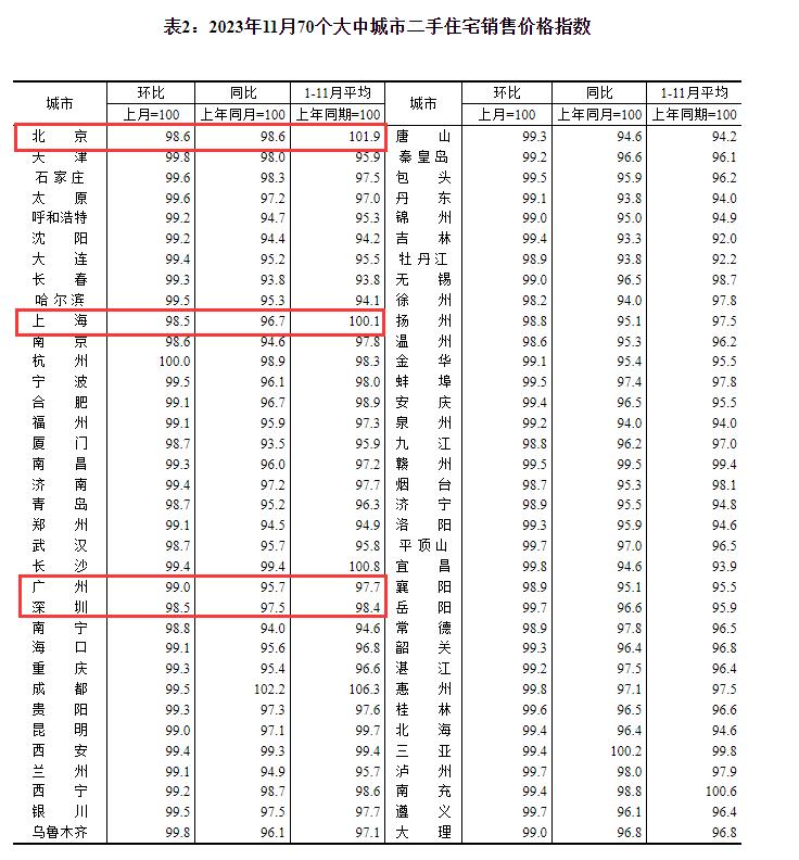 北京11月二手住宅价格环比-1.4%（前值-1.1%），同比-1.4%（前值-0.2%）