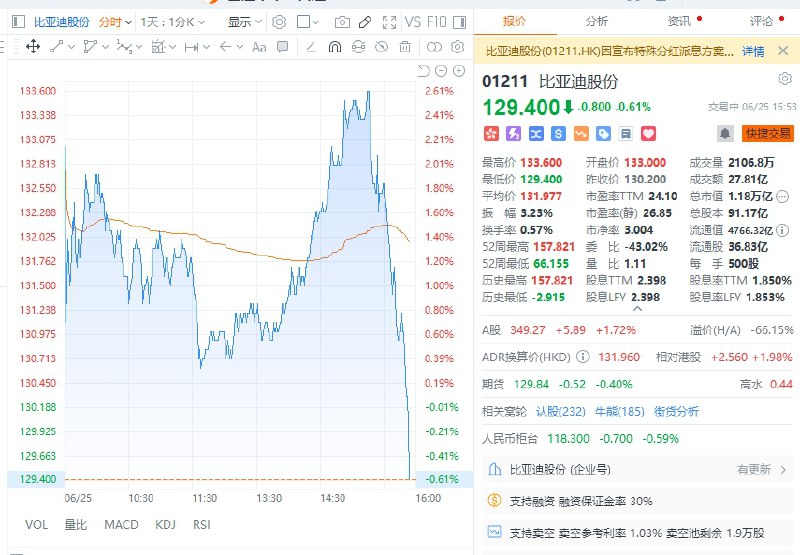 港股 #比亚迪 股份转跌，此前一度涨近3%