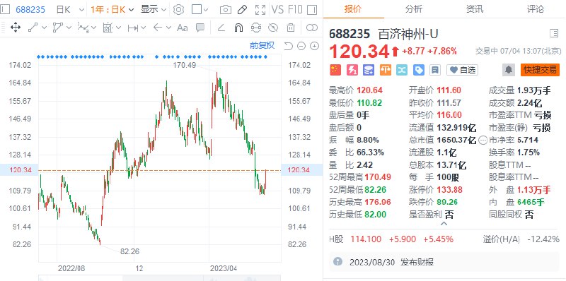 【 #A股 、港股医药板块拉升】A股医药板块午后快速走强，百济神州涨超7%，海特生物涨超4%，迈威生物、神州细胞、诺诚健华等拉升