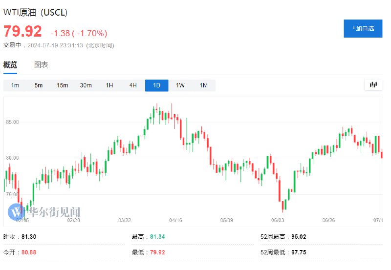 【 #美国  #原油 跌穿80美元关口】WTI原油 #期货 跌穿80美元/桶整数位心理关口，为6月18日以来首次，日内当前跌1.7%；7月5日曾达到84.51美元，创4月19日以来最高