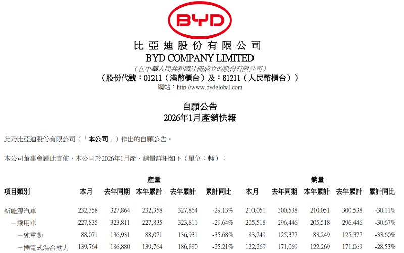 【 #比亚迪 ：2026年1月新能源汽车销量同比下降30.11%】比亚迪 #公告 ，2026年1月实现新能源汽车销量210,051辆，同比下降30.11%