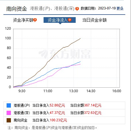 南向资金净流入达100亿元