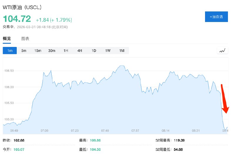 【 #美股  #期货 转涨，油价短线走低，报道称 #特朗普 愿在霍尔木兹海峡不重开情况下结束战争】美股期货转涨， #标普 500指数期货涨0.2%， #纳斯达克 100指数期货涨0.1%