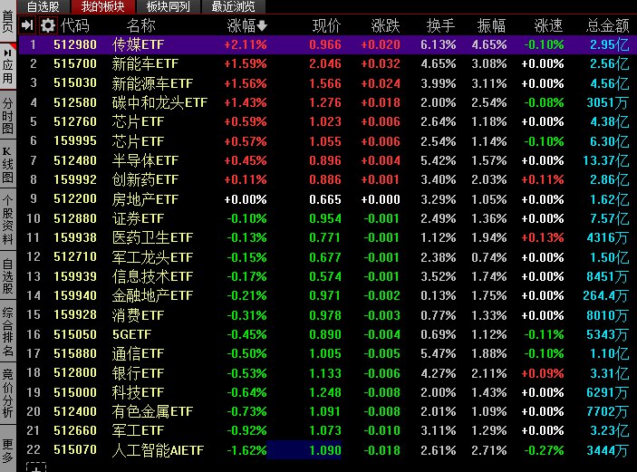 【创业板指冲高回落涨0.63%，两市成交金额跌破万亿关口】1，沪指今日弱势震荡，日线录得3连阴，创业板指一度冲高涨超1.5%，随后上演冲高回落走势