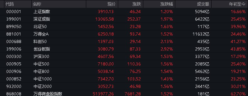#上证 指数早盘收报3910.13点，涨1.20%