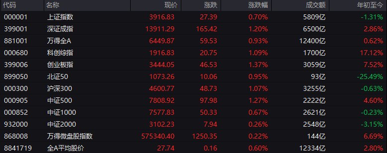 #上证 指数早盘收报3916.83点，涨0.70%