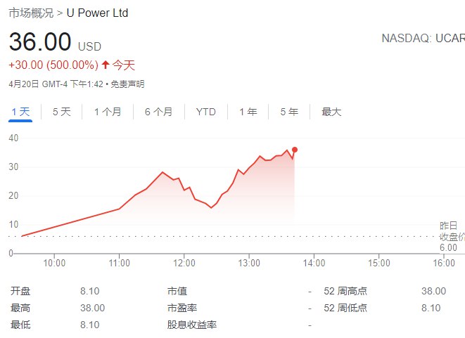 上海优品车（UCAR） #美国  #IPO 首日盘中 #涨幅 扩大至超过500%