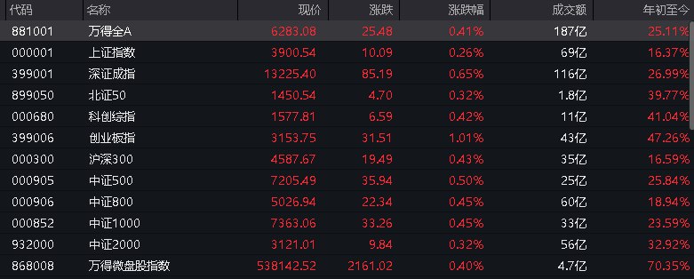 #上证 指数开盘报3900.53点，涨0.26%