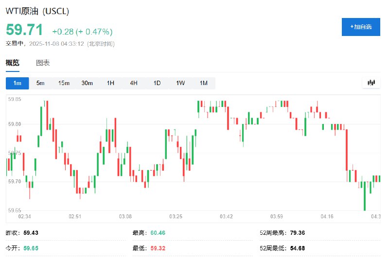 WTI #原油  #期货 涨0.47%，暂报59.91美元