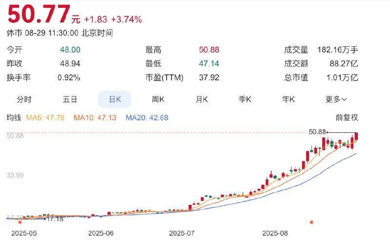 【工业富联总市值突破1万亿】工业富联临近午盘快速拉升涨超3%，总市值突破万亿元，在 #A股 中市值（未添加H股市值）排名第七