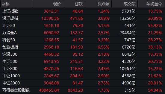 【 #A股 收盘： #创业板 指高开高走涨6.55%，全市场上涨个股超4800只】1，整体走势：市场全天震荡走强， #沪指 重返3800点上方