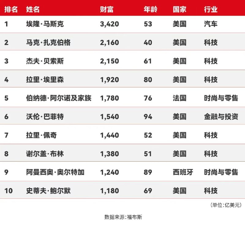 【2025福布斯全球亿万富豪榜发布： #马斯克 居首，阿尔诺跌至第五】2025福布斯全球亿万富豪榜正式发布