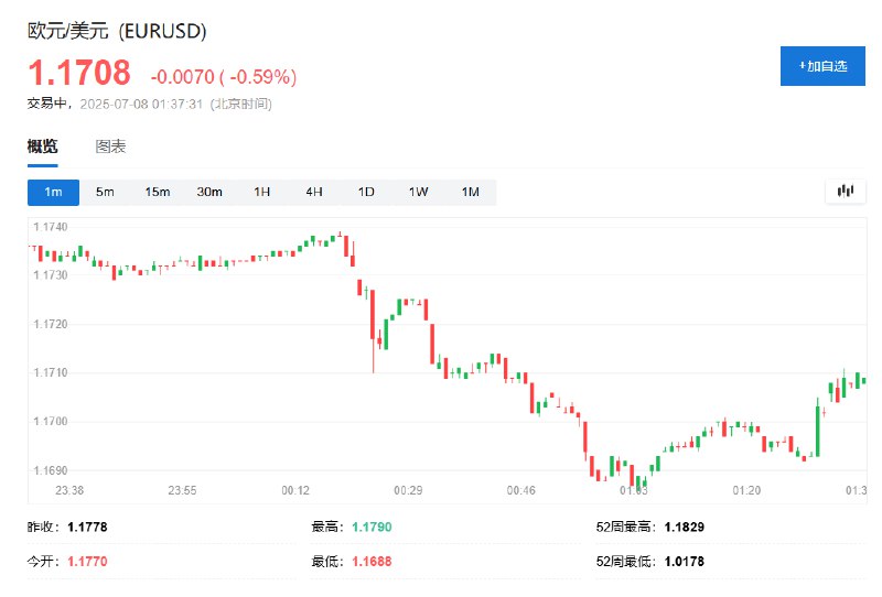 欧元兑美元 #跌幅 收窄至不到0.6%，据媒体报道，欧盟不会收到来自 #美国 关于提高关税的信函