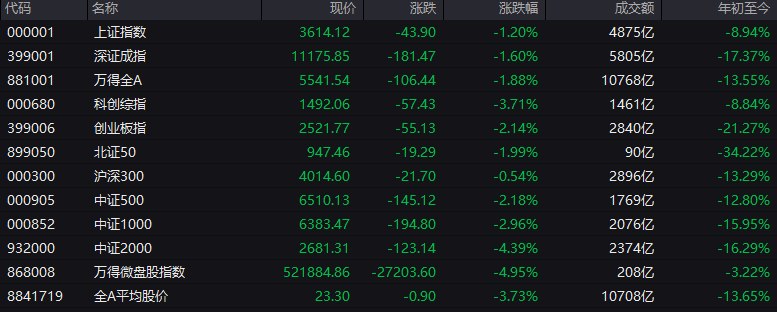 #上证 指数早盘收报3614.12点，跌1.20%