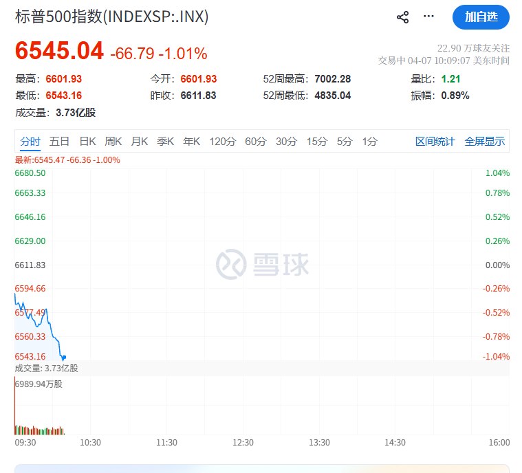 #标普 500指数 #跌幅 扩大至1%，可选消费板块跌1.9%，科技板块跌超1.6%，工业板块也跌超1%，能源板块目前涨超1.7%