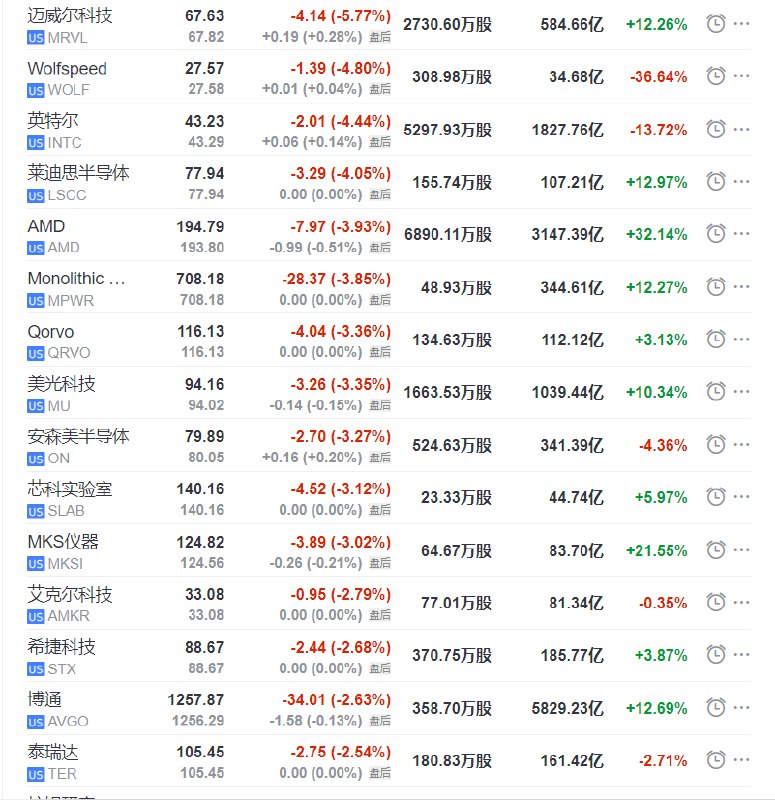 【 #美国 芯片股普遍收跌，英特尔跌超4%领跌 #道指 成分股】费城半导体指数收跌2.47%，芯片股迈威尔科技收跌5.77%（在纳斯达克100指数成分股中 #跌幅 第二大），Wolfspeed跌4.8%，英特尔跌超4.4%（在道指成分股中表现最差），LSCC跌超4.0%，AMD跌超3.9%，Qorvo和美光科技跌超3.3%，博通跌超2.6%，高通跌超2.2%，英伟达两倍做多ETF（NVDL）收跌2.14%、英伟达股价收跌超1.1%，意法半导体ADR跌超2.0%，思佳讯跌约1.8%，阿斯麦ADR和台积电ADR跌约1.6%Arm控股则收涨1.37%，超微电脑SMCI涨2.16%