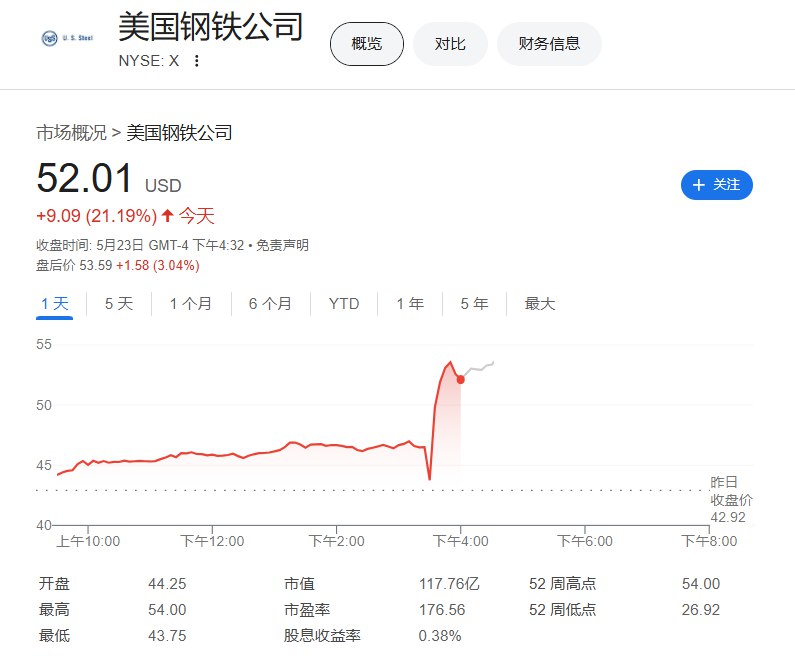 日经新闻援引白宫知情人士报道称， #美国 总统 #特朗普 批准 #日本 制铁（新日铁）收购美国钢铁公司（X）