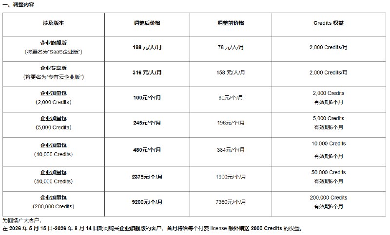 【 #腾讯 云：上调CodeBuddy、WorkBuddy计费方案】腾讯云发布关于CodeBuddy、WorkBuddy计费方案 #调整 的 #公告 