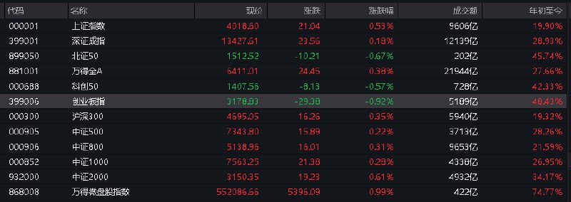 【 #沪指 放量涨0.53%，大消费板块近20股涨停】1、整体走势：市场全天震荡分化，三大指数涨跌互现