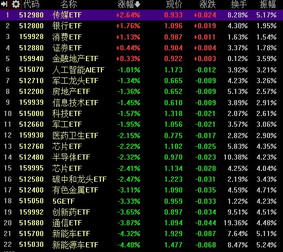 【沪指收跌0.32%，创业板指跌1.83%录得5连阴，两市约4100股飘绿】1，三大指数今日继续调整，沪指午后跌超1%，深成指、创业板指盘中均跌超2%，随后 #跌幅 有所收窄